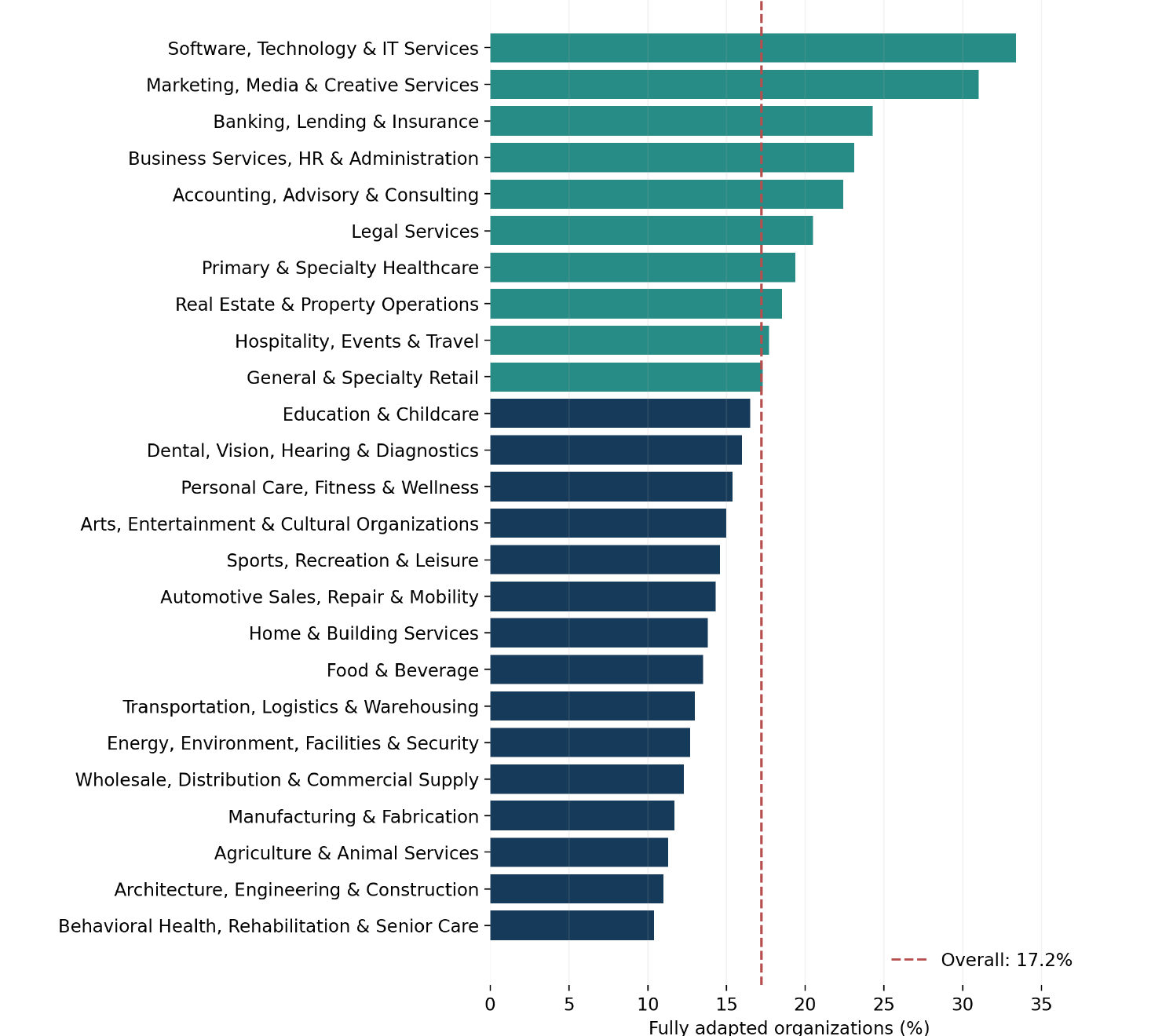 Horizontal bar chart ranking the standardized full-adaptation rates across all 25 sectors, with a dashed reference line at the overall 17.2% rate.